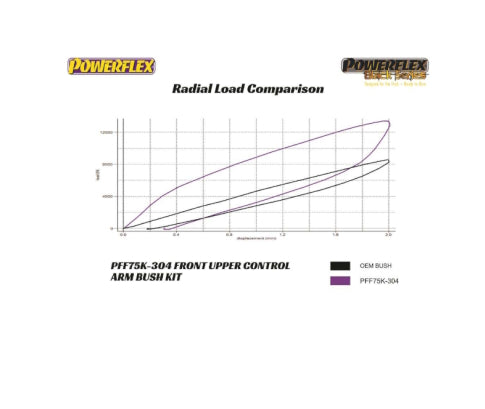 Unterer Tragarm Tesla Model 3 inkl. Buchsensatz Road Series Powerflex